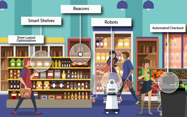 Smart Retail IoT-Codev