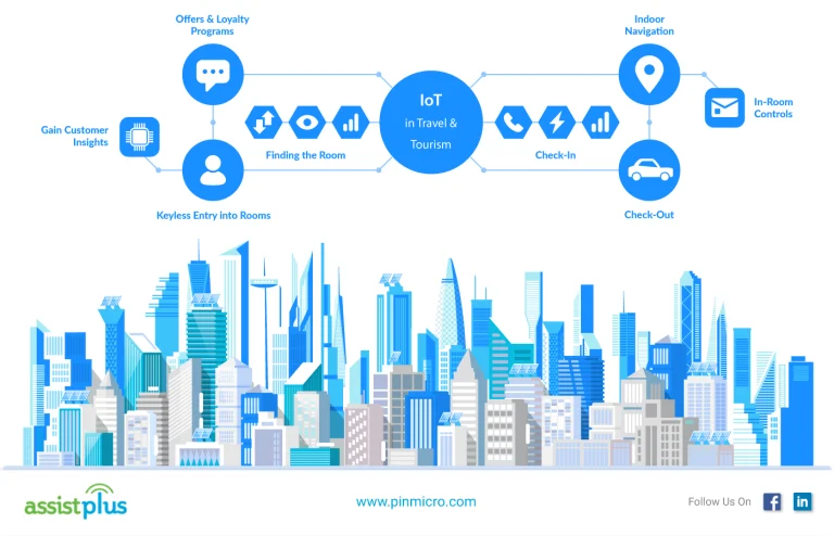 Pemanfaatan Internet of Things untuk Mendukung Industri Pariwisata